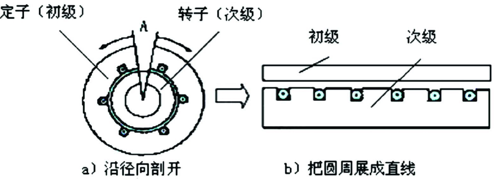 线性电机结构组成